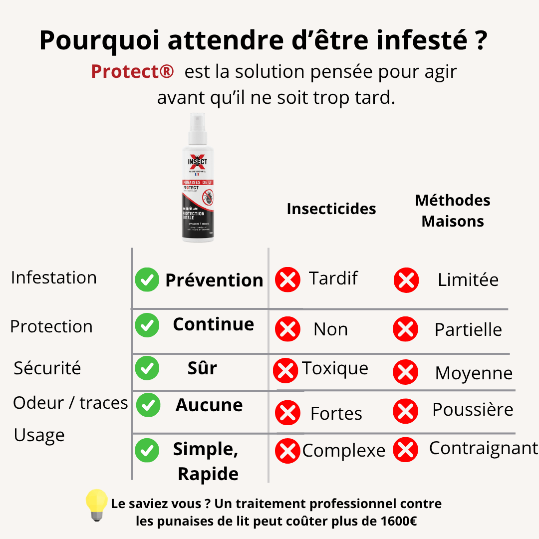 Protect - Répulsif Punaise de Lit - INSECTX Professionnel